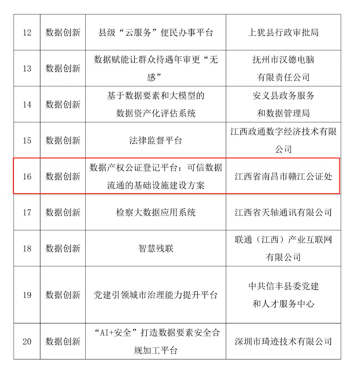 我处申报项目“江西省数据资源登记平台：可信数据流通的基础设施建设方案”入围“数据要素X”大赛江西分赛决赛